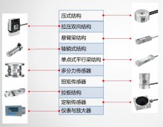 稱(chēng)重傳感器結(jié)構(gòu)的選用原則